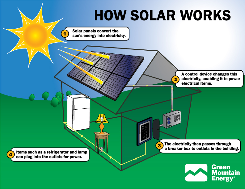 Where can solar panels be used